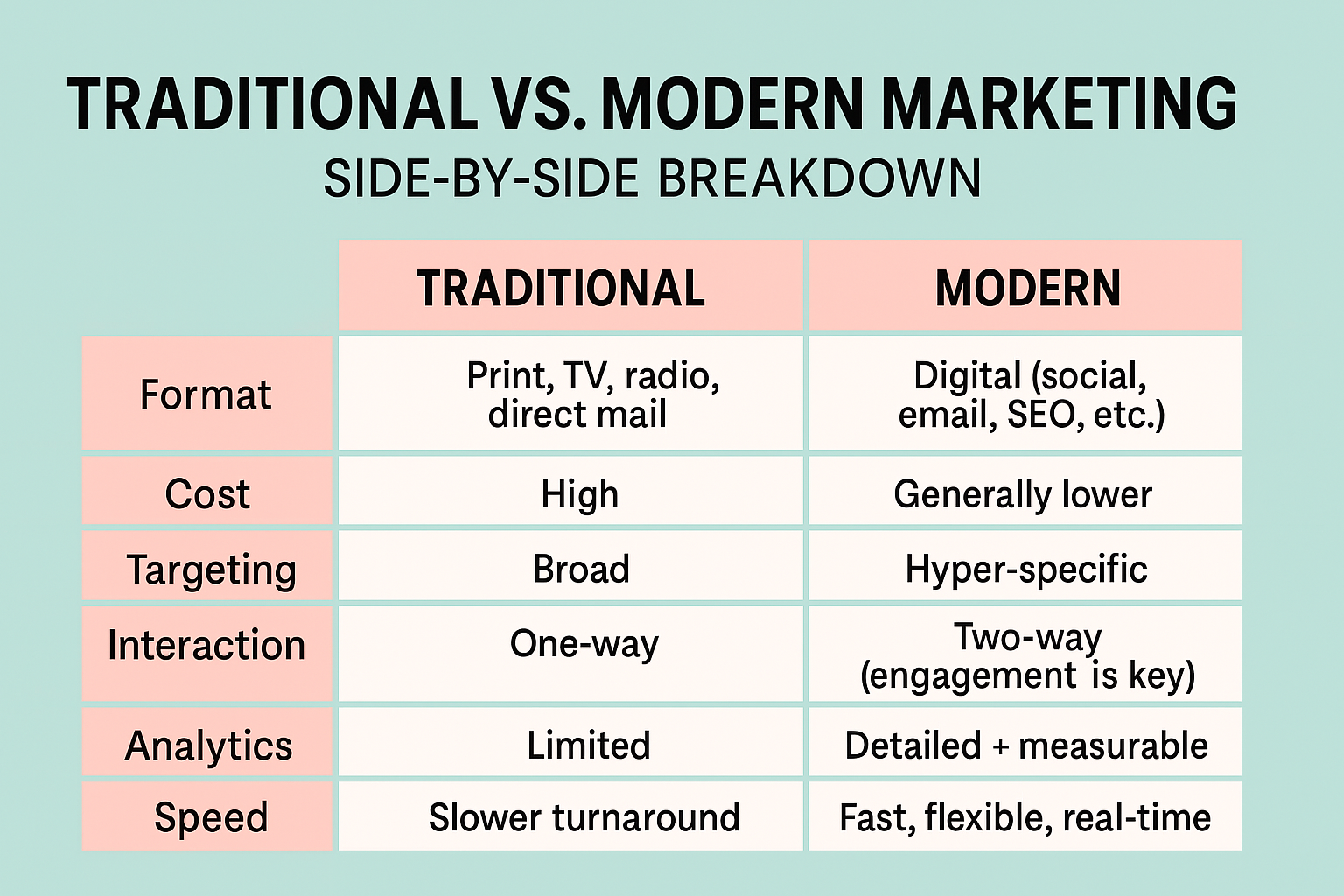 Traditional vs Modern Marketing - Side by Side Breakdown